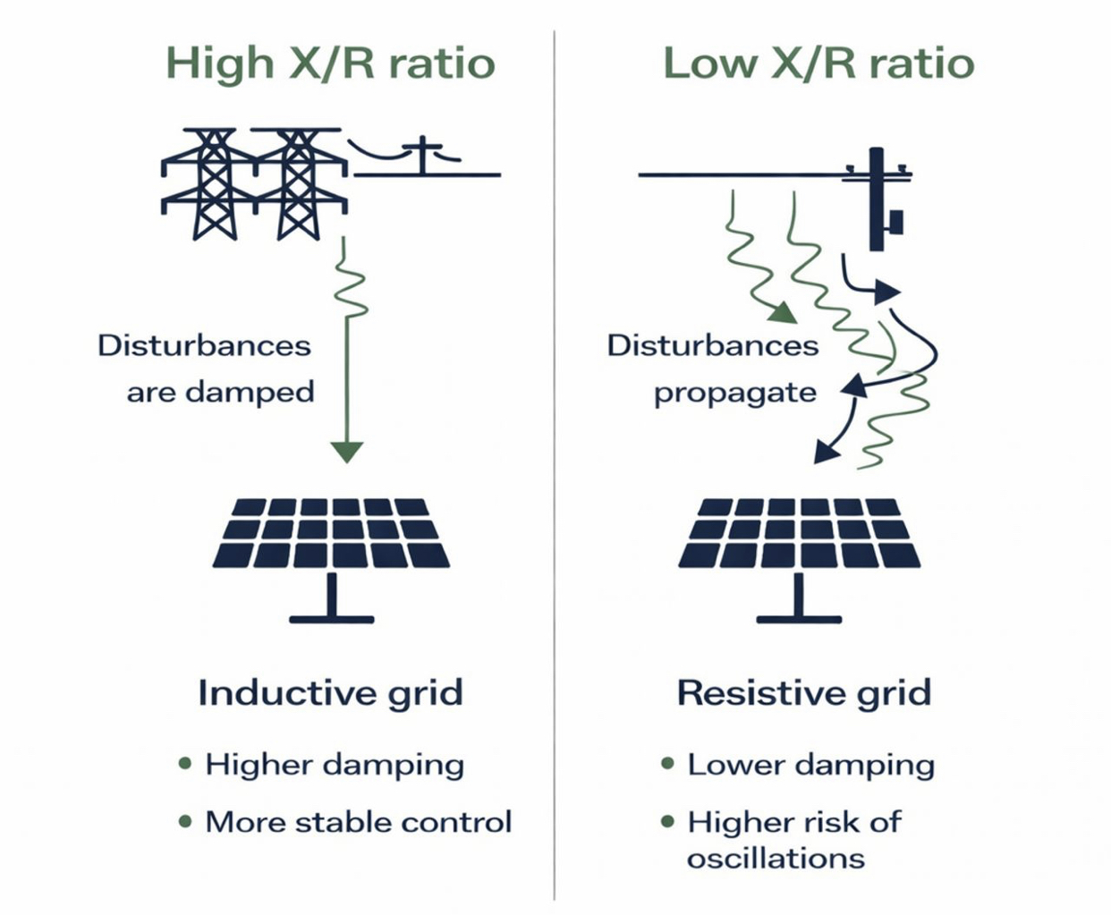 تاثیر نسبت X/R شبکه بر پایداری اینورتر