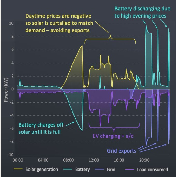 مدل هایبریدی سلول خورشیدی و باتری خانگی