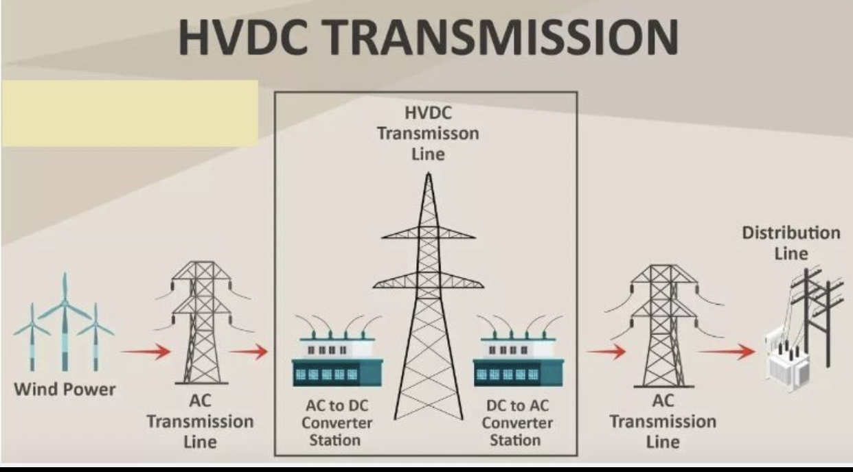 مزایای شبکه انتقال جریان مستقیم HVDC