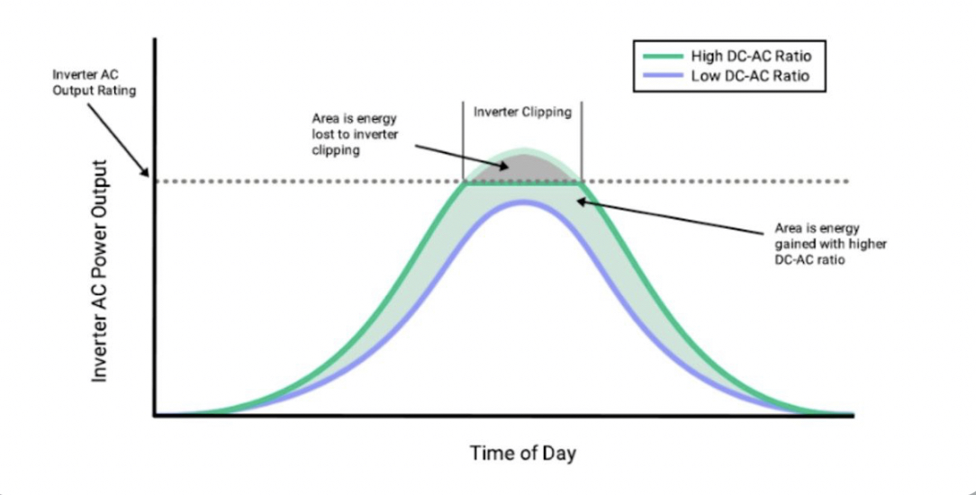 اورسایز بودن ظرفیت اینورتر خورشیدی