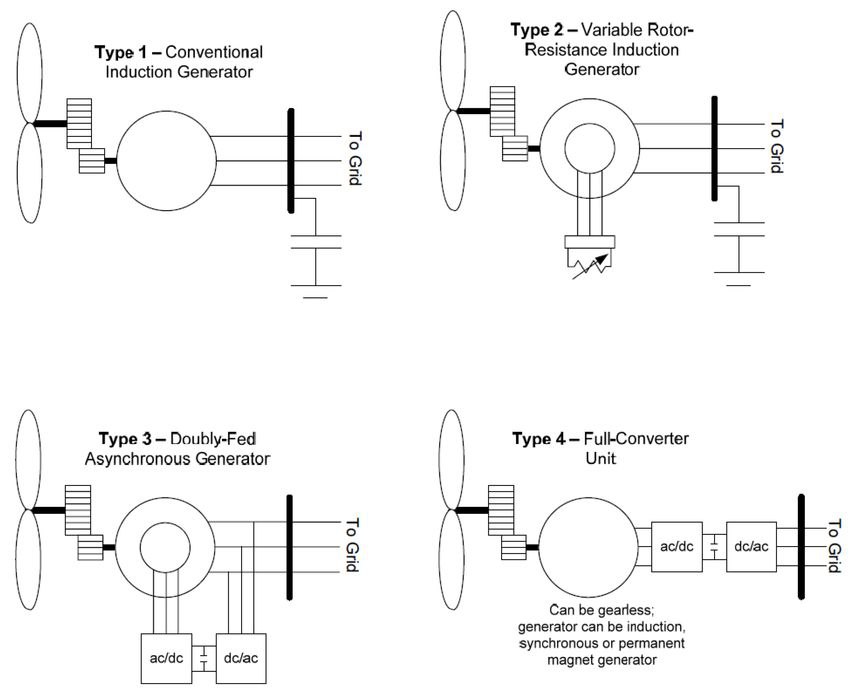 مدل های مختلف اتصال توربین بادی