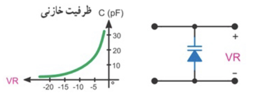 دیود خازنی (خازن واراکتور)