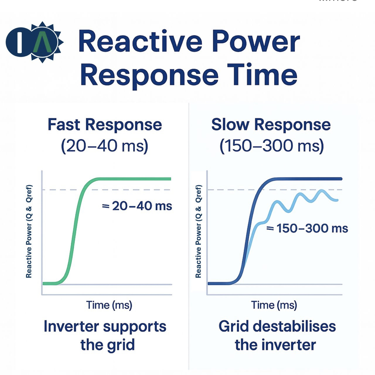 زمان مناسب پاسخ اینورتر به تغییرات توان راکتیو