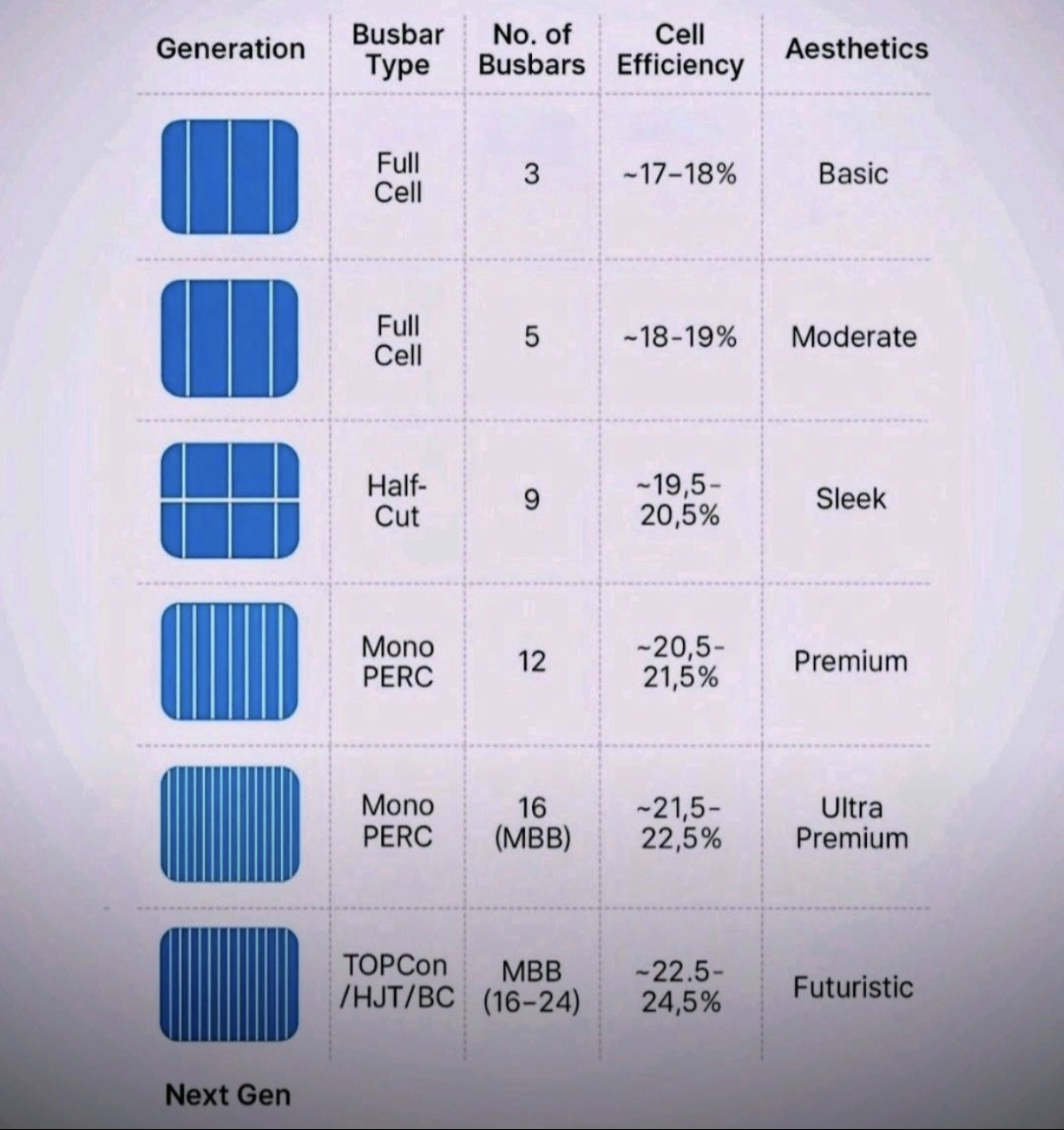 انواع پنل های خورشیدی و راندمان هر یک