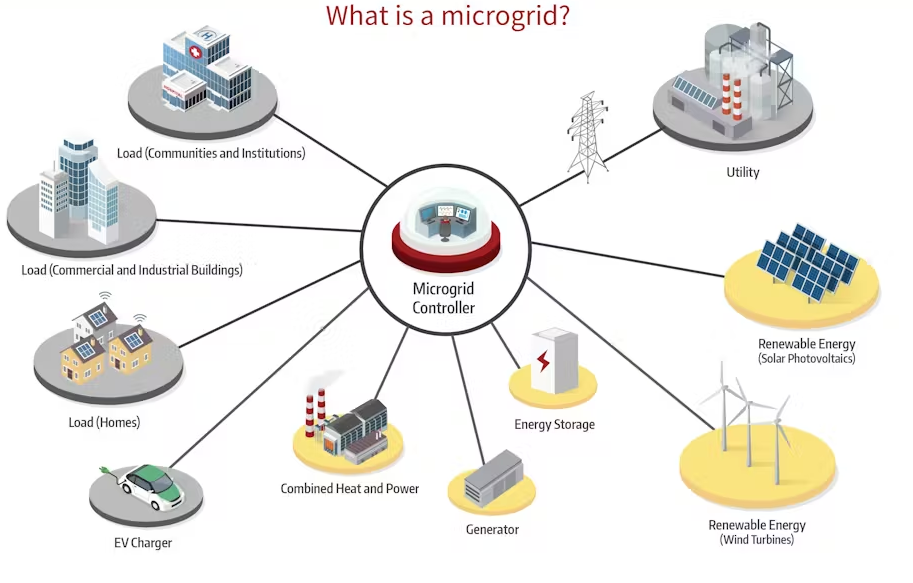 میکروگریدها ، پاسخ به تقاضای مصرف کننده های آینده شبکه برق