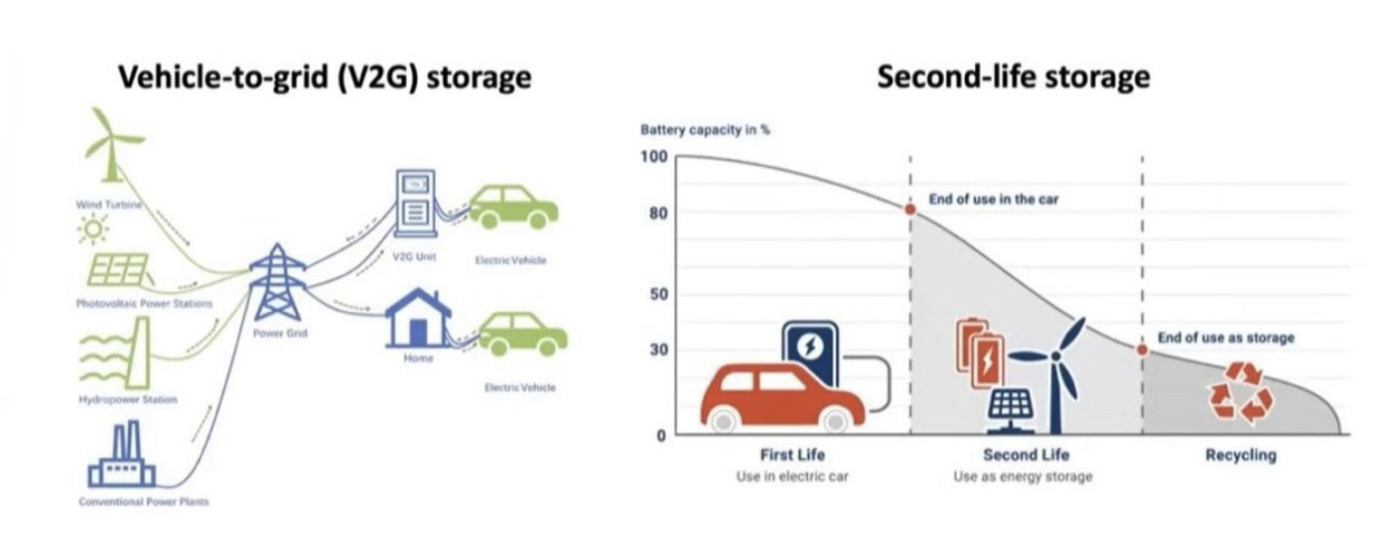 انتهای باتری خودرو و شروع استفاده در شبکه برق