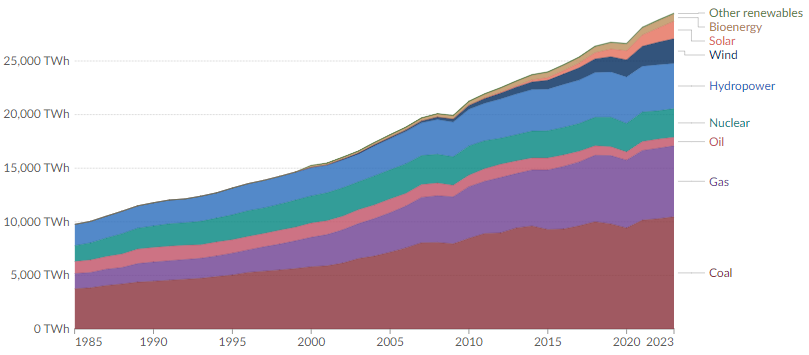 زغال سنگ و به دنبال آن گاز، بزرگترین منبع تولید برق در آمار کلی تولید برق جهان